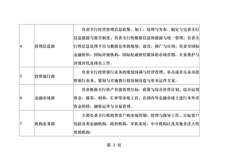 中国工商银行总行部门主要职能.docx_第2页