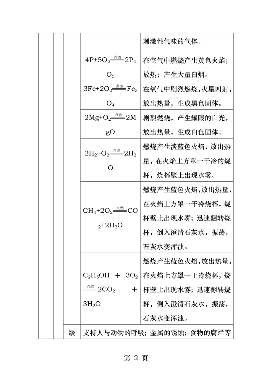 初中化学常见气体的性质制取和用途修改.docx_第2页