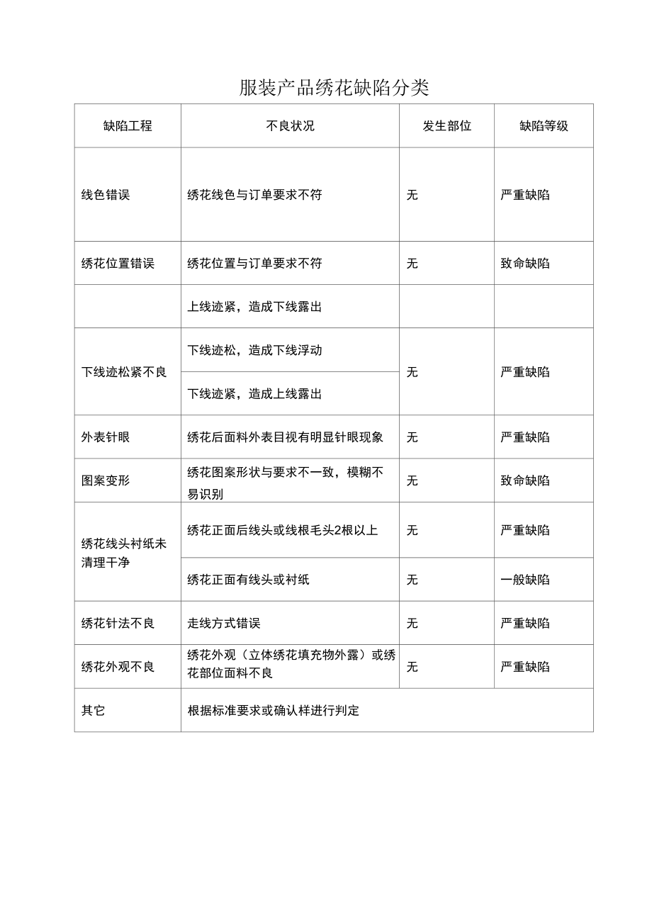 服装产品绣花缺陷分类.docx_第1页