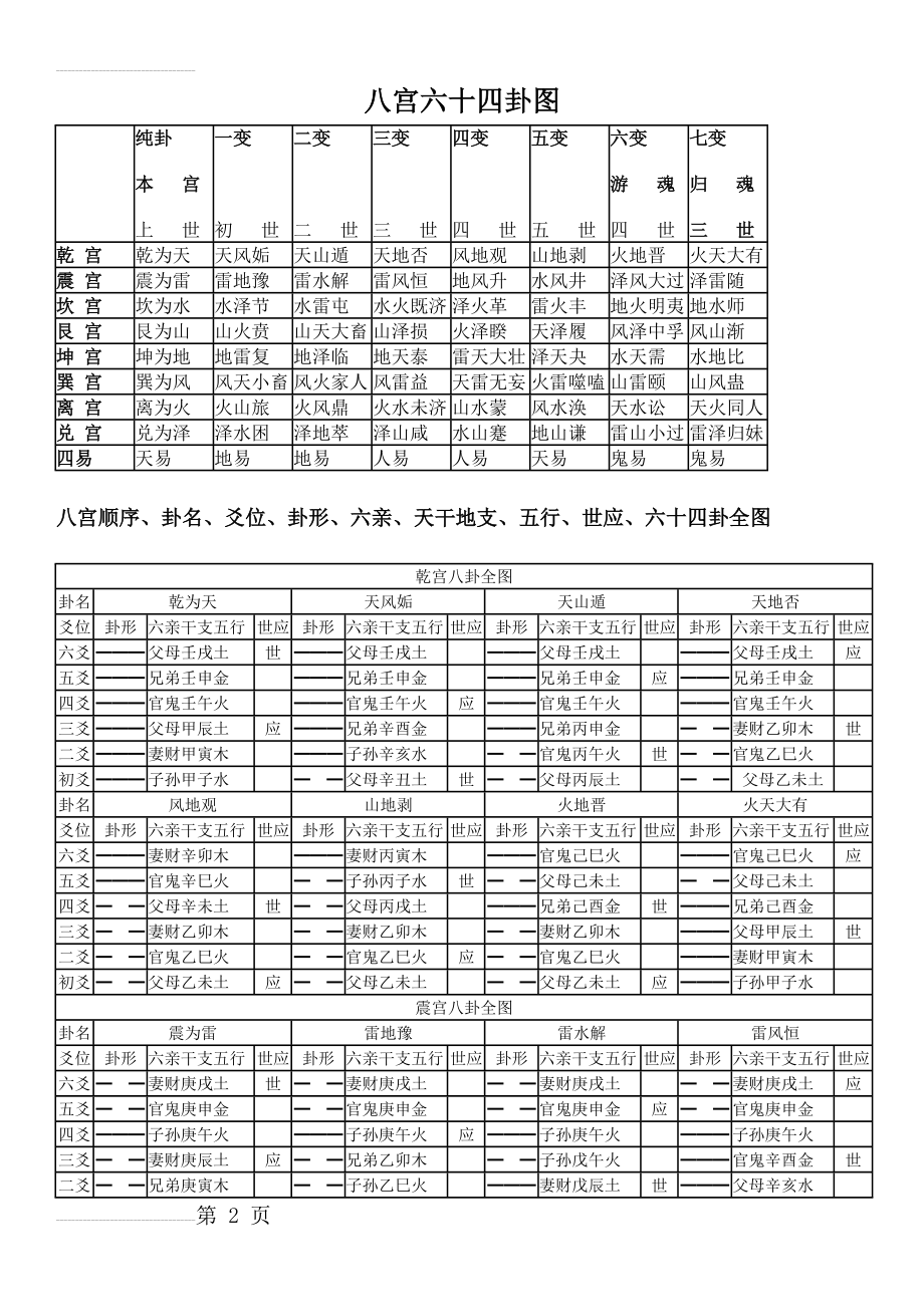 八宫六十四卦图(5页).doc_第2页