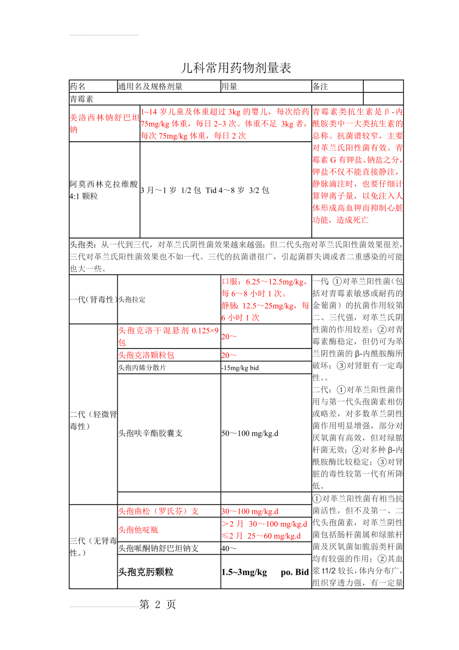 儿科常用药物整理(9页).doc_第2页