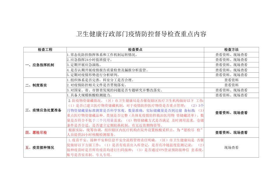 卫生健康行政部门疫情防控督导检查重点内容2-5-10.docx_第1页