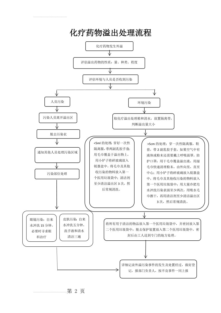 化疗药物溢出处理流程(2页).doc_第2页