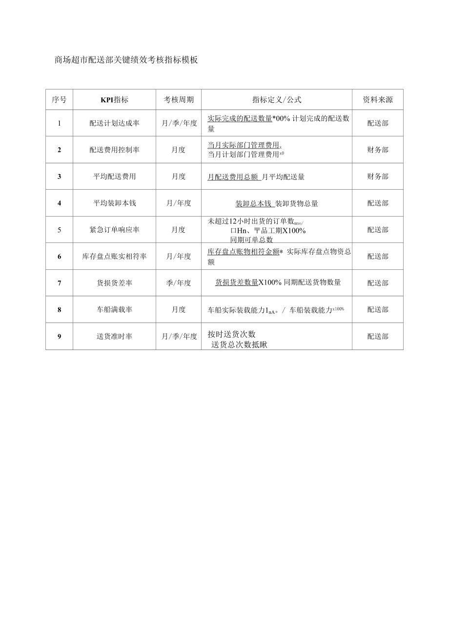 商场超市配送部关键绩效考核指标模板.docx_第1页