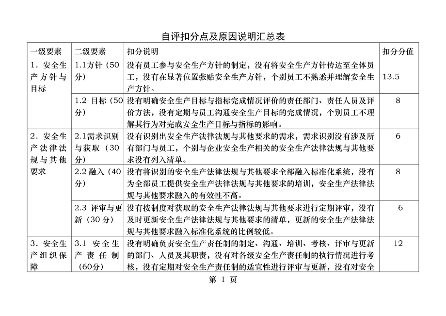 安全标准化露天矿山自评扣分汇总表.docx_第1页