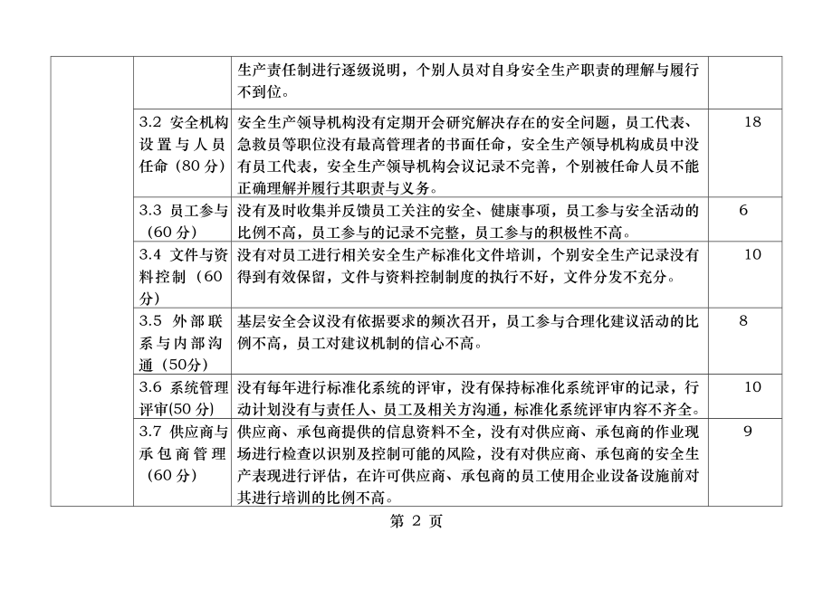 安全标准化露天矿山自评扣分汇总表.docx_第2页