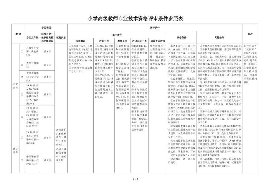 小学中学高级职称评审条件(含破格).doc_第1页