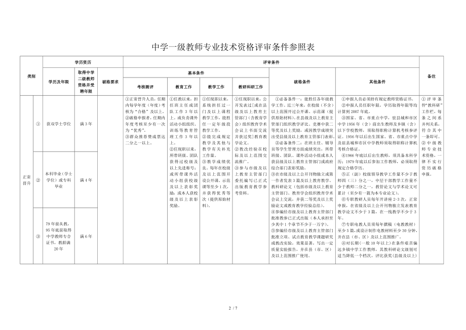 小学中学高级职称评审条件(含破格).doc_第2页