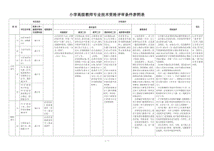 小学中学高级职称评审条件(含破格).doc