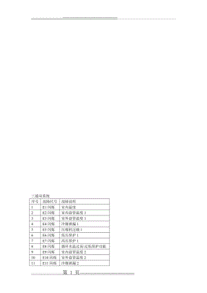 天加空调故障代码汇总(10页).doc