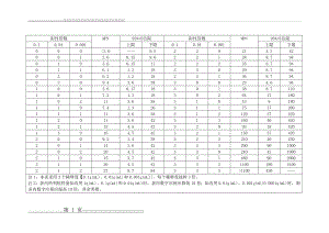 大肠菌群最可能数(MPN)检索表1(2页).doc