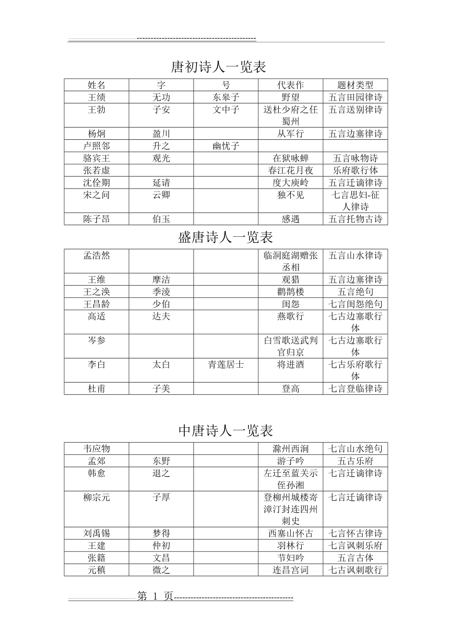 唐代诗人一览表(2页).doc_第1页