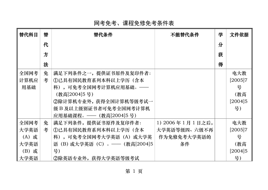 网考免考课程免修免考条件表.docx_第1页