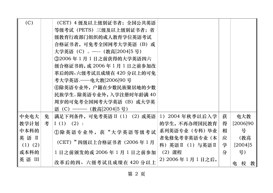 网考免考课程免修免考条件表.docx_第2页