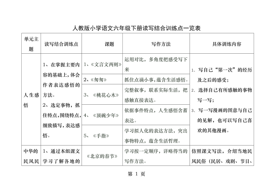 人教版小学语文六年级下册读写结合训练点一览表.docx_第1页