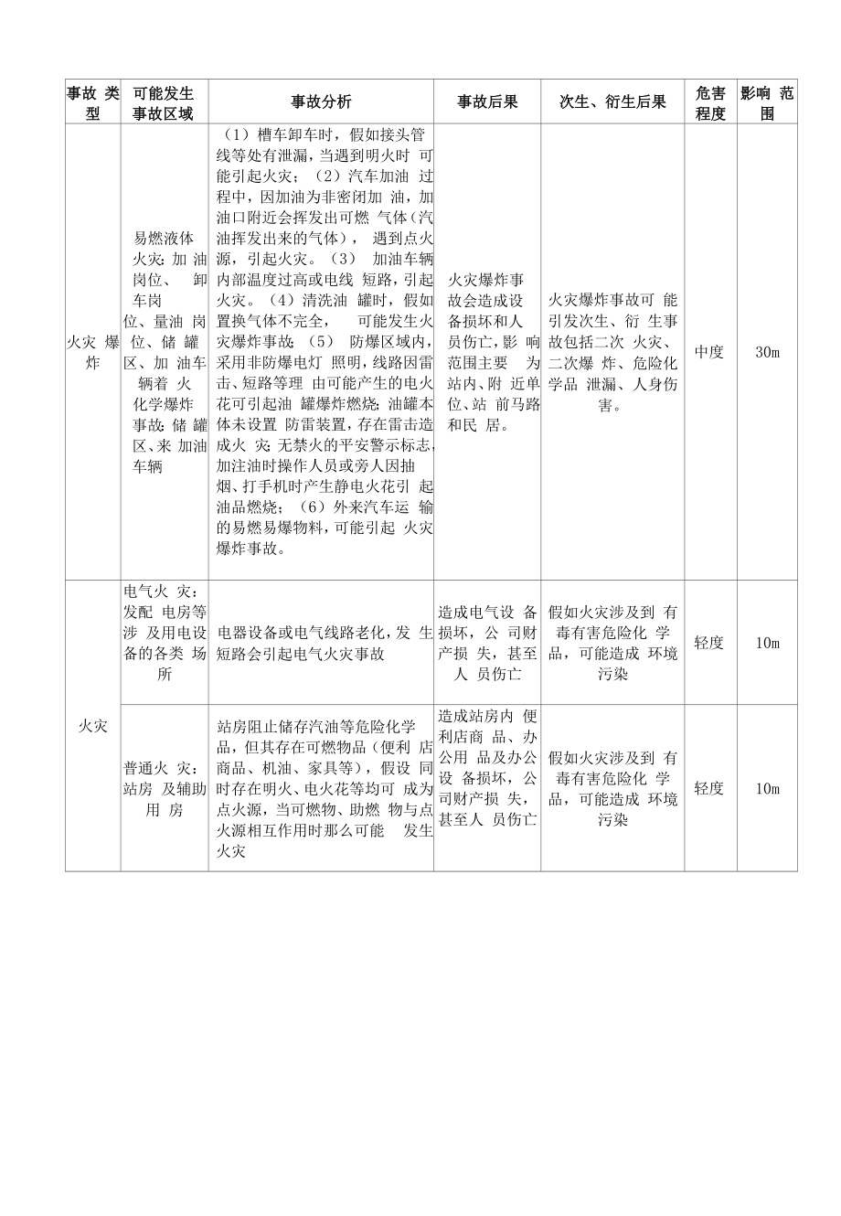 XX加油站安全风险辨识评估报告（16页）.docx_第2页