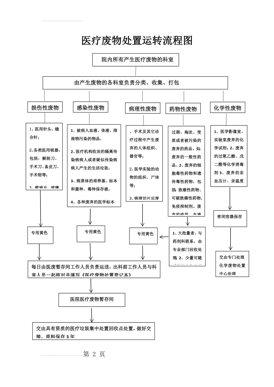 医疗废物运转处置流程图(2页).doc_第2页