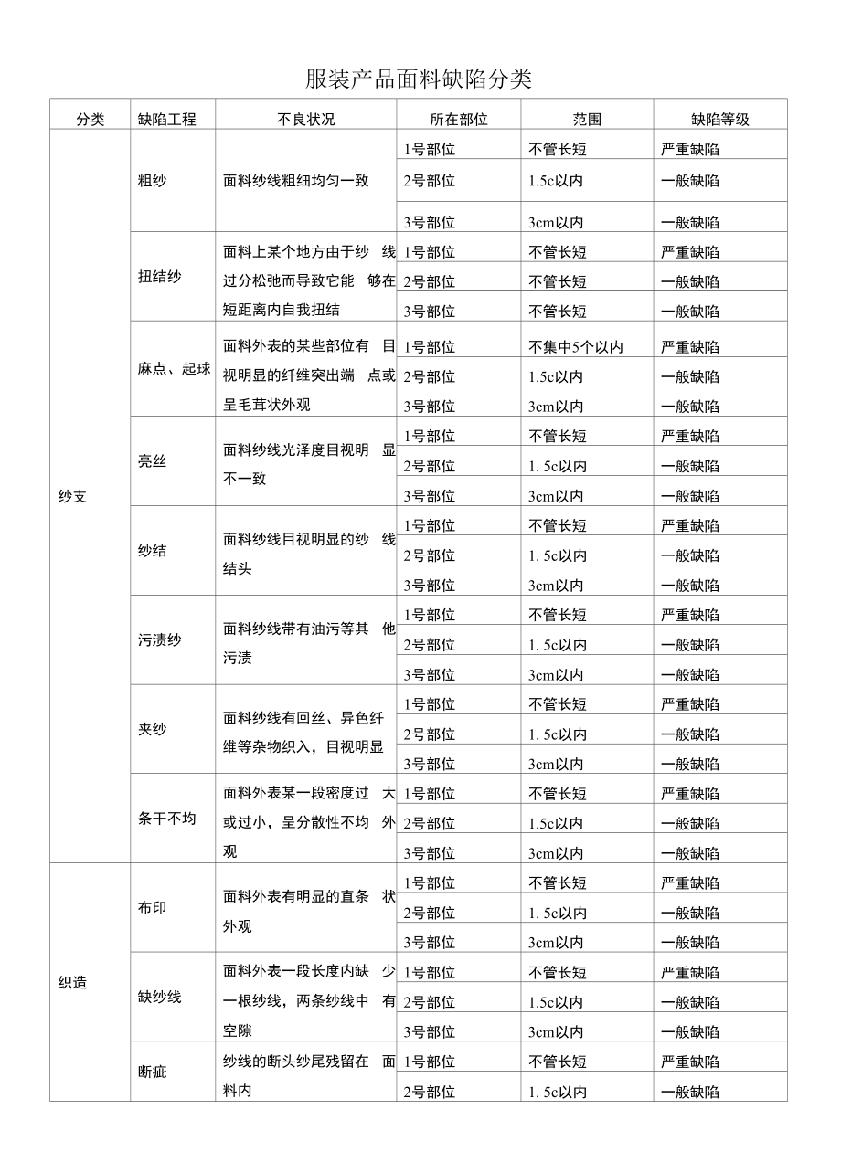 服装产品面料缺陷分类.docx_第1页