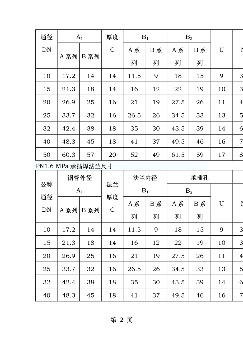 承插焊法兰结构型式及尺寸.docx_第2页