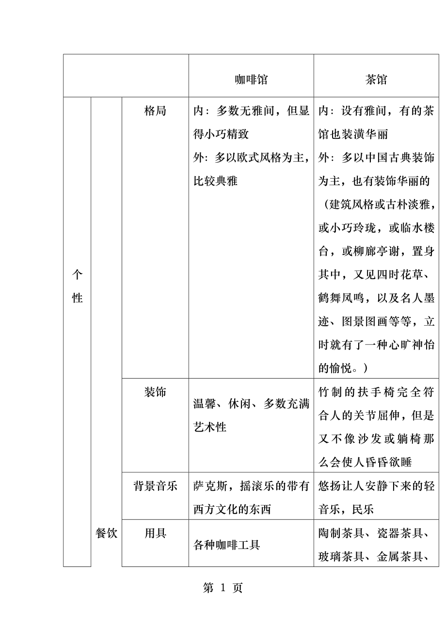 用表格分析茶馆文化和咖啡馆文化的对比.docx_第1页