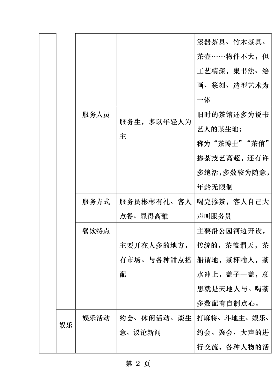 用表格分析茶馆文化和咖啡馆文化的对比.docx_第2页