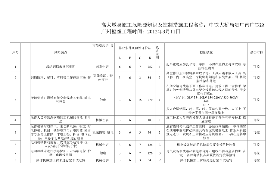 高大墩身施工危险源辨识及控制措施.docx_第1页