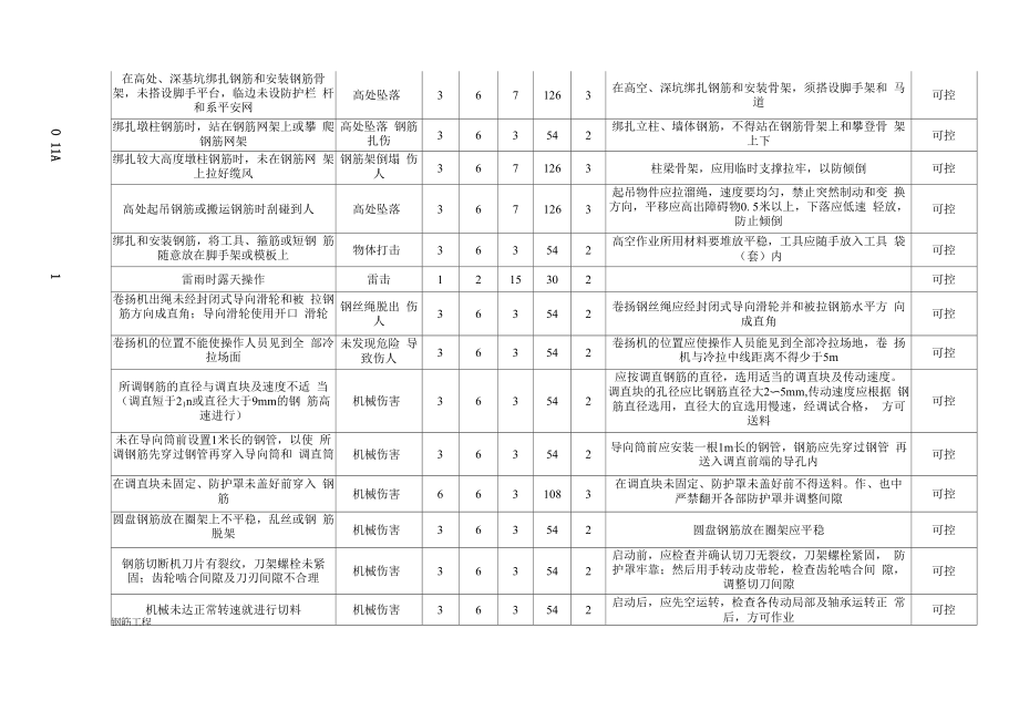 高大墩身施工危险源辨识及控制措施.docx_第2页