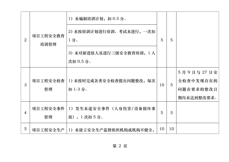 安全月度考核评分表.docx_第2页