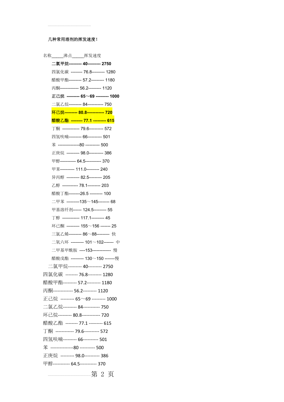 几种常用溶剂的挥发速度(4页).doc_第2页