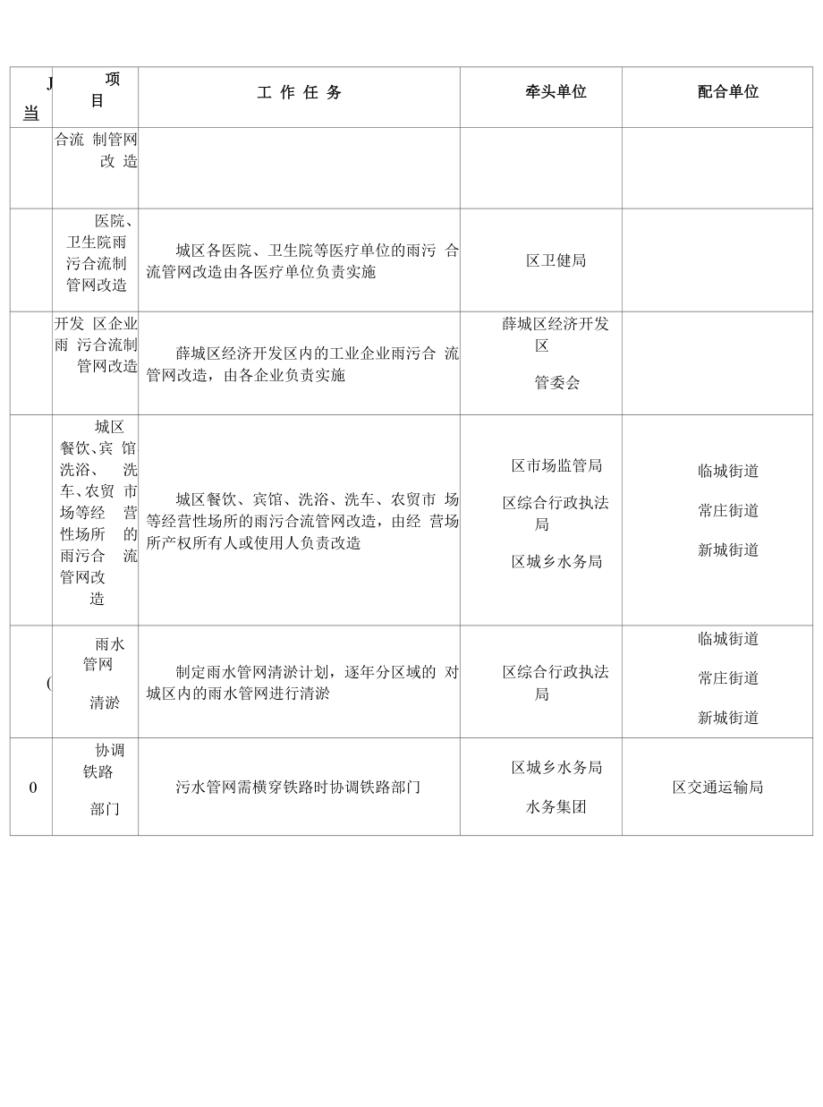 污水管网排查和城市雨污合流管网改造工作任务分解表.docx_第2页