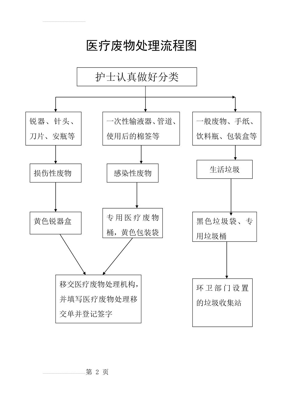 医疗废物处理流程图(2页).doc_第2页