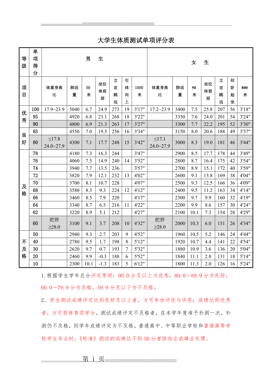 大学生体质测试项目及单项评分表(1)(2页).doc_第1页