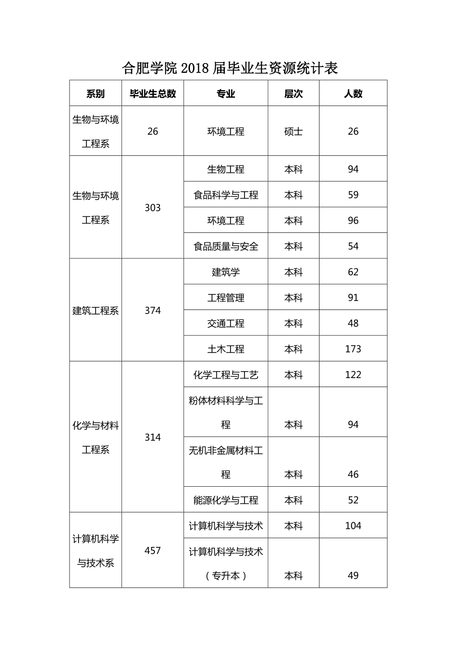 合肥学院2018届毕业生资源统计表.doc_第1页