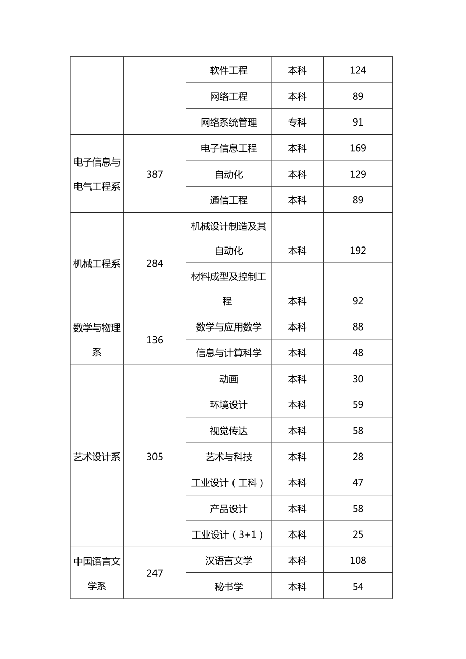 合肥学院2018届毕业生资源统计表.doc_第2页