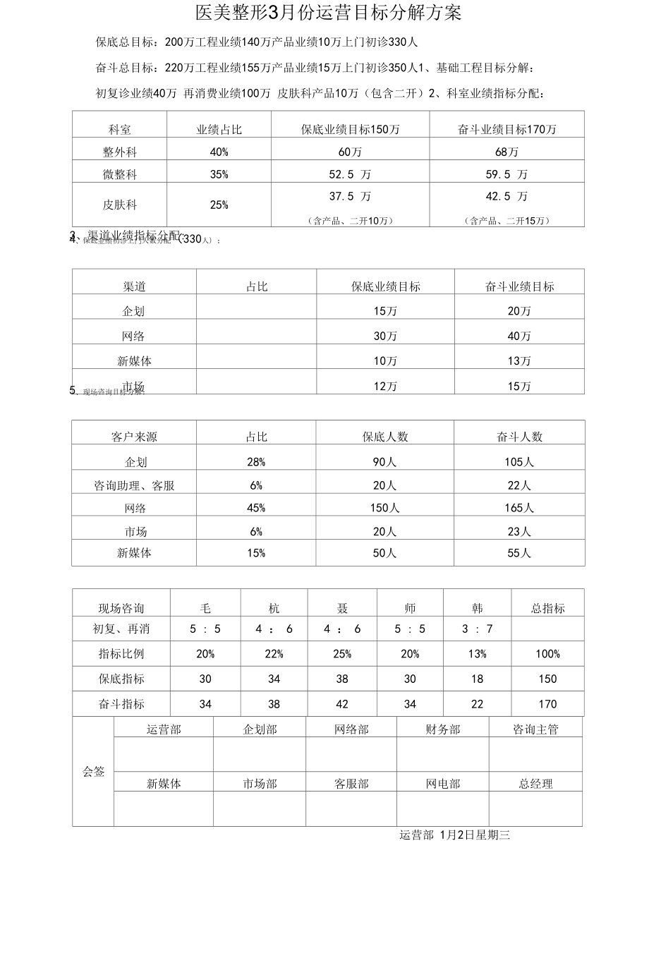 医美整形3月份运营目标分解方案.docx_第1页