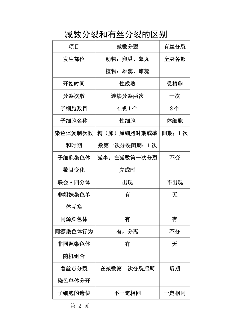 减数分裂和有丝分裂的区别(3页).doc_第2页