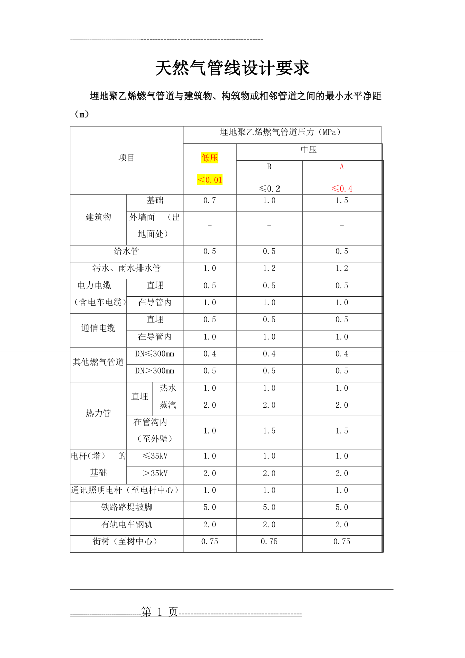 天然气管道与其他管道的间距要求(2页).doc_第1页