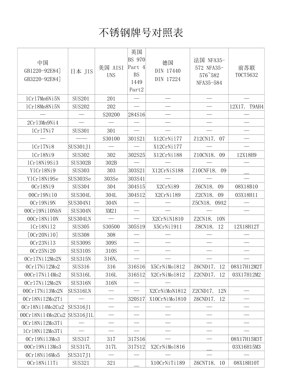 321不锈钢牌号对照表.docx_第1页