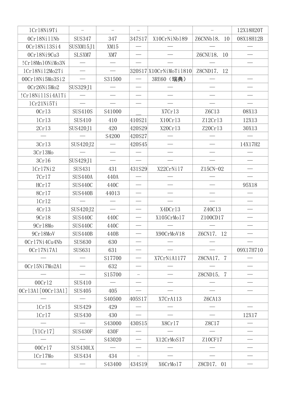 321不锈钢牌号对照表.docx_第2页