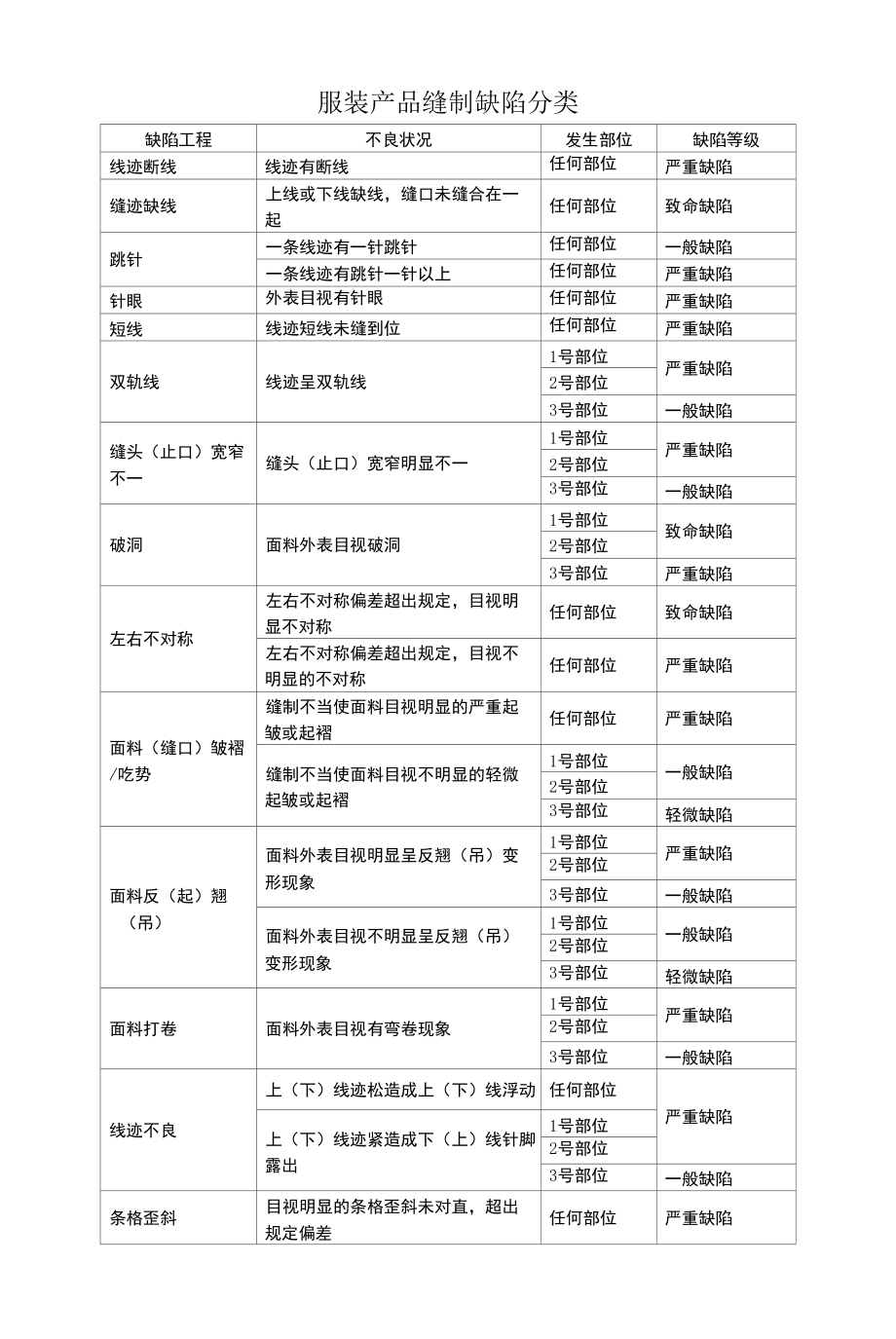 服装产品缝制缺陷分类.docx_第1页