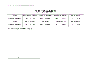 天然气热值换算表(1页).doc