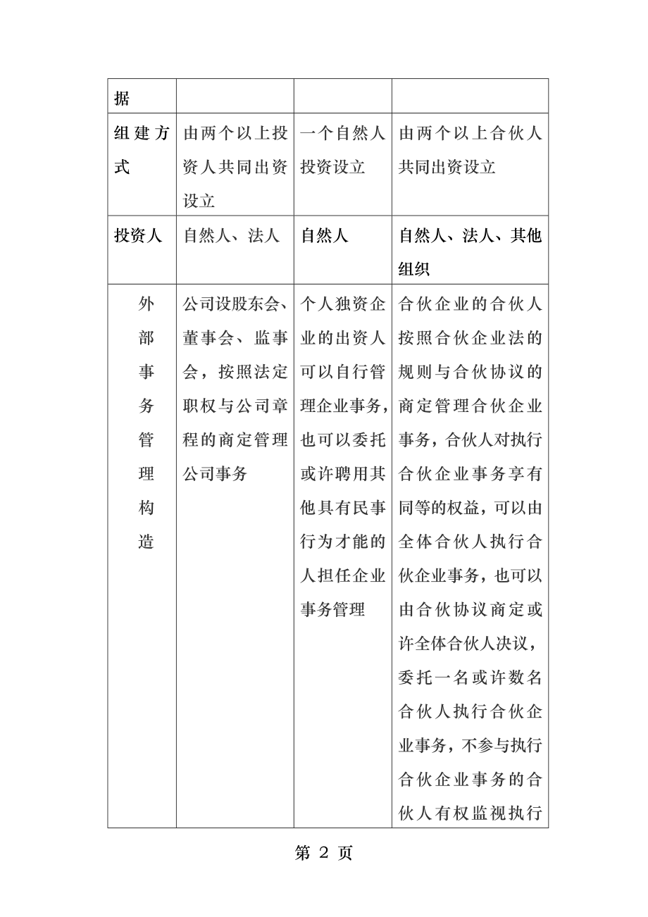 公司企业个人独资企业合伙企业的异同点.docx_第2页