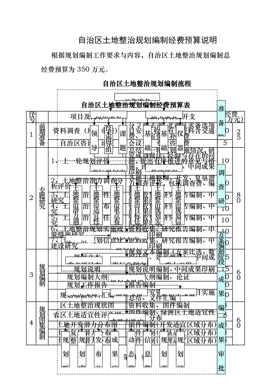 自治区土地整治规划编制经费说明.docx_第1页