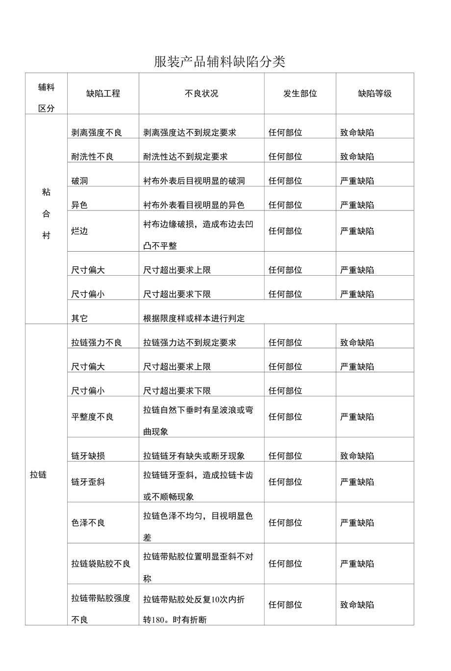 服装产品辅料缺陷分类.docx_第1页