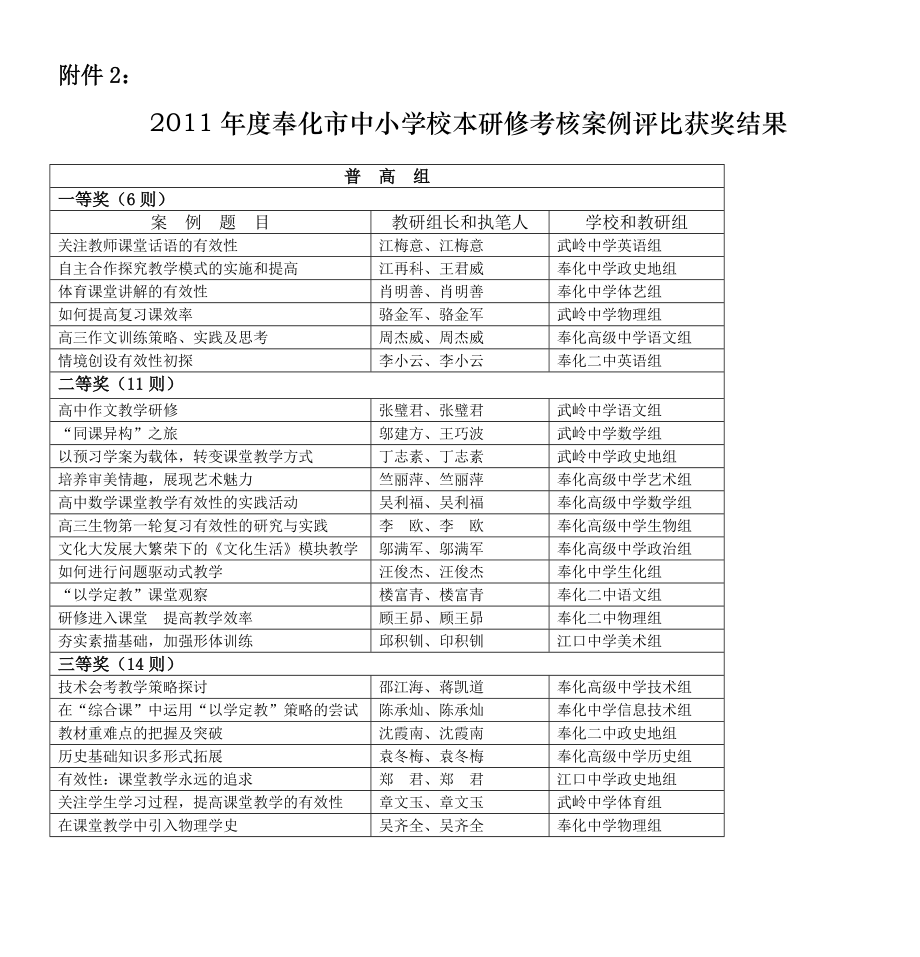 2011年度奉化市中小学校本研修考核案例评比获奖结果.doc_第1页