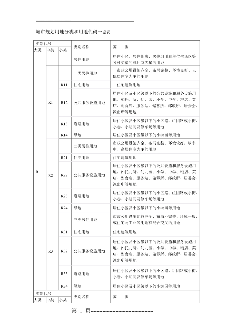 城市规划用地分类和用地代码一览表(9页).doc_第1页