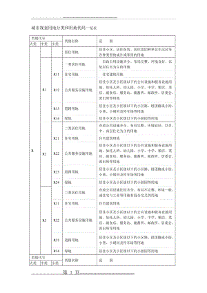 城市规划用地分类和用地代码一览表(9页).doc