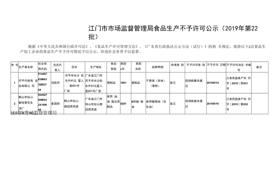 江门市食品药品监督管理局.docx_第1页