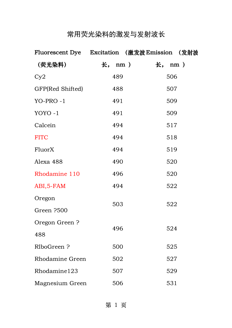 常用荧光染料的激发和发射波长.docx_第1页