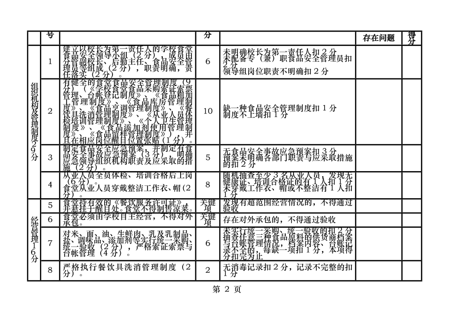 学校食堂食品安全专项整治现场验收评分表.docx_第2页